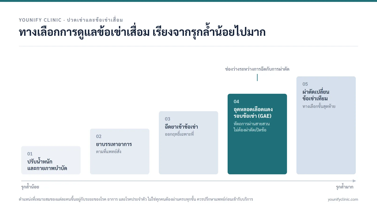 ทางเลือกการดูแลข้อเข่าเสื่อม เรียงจากรุกล้ำน้อยไปมาก